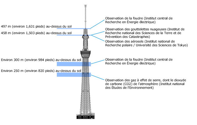 Emplacements des installations de recherche dans la tour TOKYO SKYTREE. (Image réalisée à partir du matériel fourni par ©TOKYO SKYTREE)